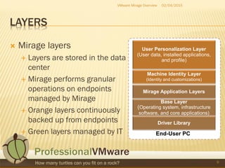 LAYERS
 Mirage layers
 Layers are stored in the data
center
 Mirage performs granular
operations on endpoints
managed by Mirage
 Orange layers continuously
backed up from endpoints
 Green layers managed by IT
02/04/2015VMware Mirage Overview
9
End-User PC
Machine Identity Layer
(Identity and customizations)
User Personalization Layer
(User data, installed applications,
and profile)
Base Layer
(Operating system, infrastructure
software, and core applications)
Driver Library
Mirage Application Layers
 