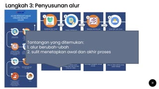 Langkah 3: Penyusunan alur
31
Tantangan yang ditemukan:
1. alur berubah-ubah
2. sulit menetapkan awal dan akhir proses
 