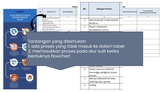 Tantangan yang ditemukan:
1. ada proses yang tidak masuk ke dalam tabel
2. memasukkan proses pada alur sulit ketika
bentuknya flowchart
 