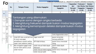 Formulir FMEA 1:
Tantangan yang ditemukan:
1. Dampak sama dengan angka berbeda
2. Menghitung frekuensi dampak bukan modus kegagalan
3. Menghitung kemampuan deteksi dampak bukan modus
kegagalan
 