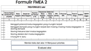 Formulir FMEA 2
Menilai risiko dari aksi  Menyusun prioritas
Evaluasi aksi
￮ Menggali potensi/modus kegagalan yang mungkin terjadi
￮ Menggali dampak yang mungkin terjadi dari masing-masing modus kegagalan 
skoring dampak
￮ Skoring frekuensi dari modus kegagalan
￮ Skoring deteksi dari modus kegagalan
￮ H itung RP N baru
 