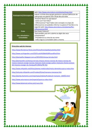 web: http://www.asturnatura.com/plantas/hojas.html
                         Indicar a cal dos dous grupos pertence e porqué (definición de
 Anxiosperma/ximnosperma
                         cada grupo nas páxinas 58 e 59 do libro de texto
                         -Presenta flores? En qué época?
                         - Cómo son? Cor? Olor?
                         - Inflorescencia? Tipo? Sobre este concepto e os tipos de
            Flores
                         inflorescencia vos podedes informar na páxina 57 do libro e na
                         seguinte web: http://www.asturnatura.com/plantas/flor-
                         inflorescencia.html
            Fruto        Dan froito? Cómo é?
                         -Qué posibles usos ten a planta ou algún dos seus
      Uso, etimoloxía e  componentes?
        curiosidades     - Procedencia ou orixe do seu nome
                         - Indica alguna curiosidade sobre a mesma


Direccións web de interese:

http://www.floristerias-flores.com/Flores/Enciclopedia/camelias.html

http://www.orchisgarden.com/CD/Ciruelo%20de%20Pissardfinal.htm

http://plantayflor.blogspot.com.es/2013/02/choisya-ternata.html

http://plantasvillor.es/choisya-ternata-choysia-choisia-naranjo-de-mejico-naranjo-de-
mexico-mexican-orange-naranjo-mejicano-mock-orange-azahar-mexicano-choisia-arancio-
del-messico-oranger-du-mexique/#.UXbHw7W-2So

http://www.infojardin.net/fichas/plantas-medicinales/malus-domestica-pyrus-malus.htm

http://articulos.infojardin.com/Frutales/fichas/manzana-manzanas.htm

http://plantas.facilisimo.com/reportajes/arboles/frutales/el-manzano_183955.html

http://www.asturnatura.com/especie/quercus-robur.html

http://www.botanical-online.com/rusco.htm
 