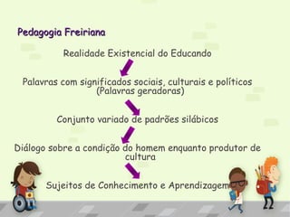 Pedagogia FreirianaPedagogia Freiriana
Realidade Existencial do Educando
Palavras com significados sociais, culturais e políticos
(Palavras geradoras)
Conjunto variado de padrões silábicos
Diálogo sobre a condição do homem enquanto produtor de
cultura
Sujeitos de Conhecimento e Aprendizagem
 
