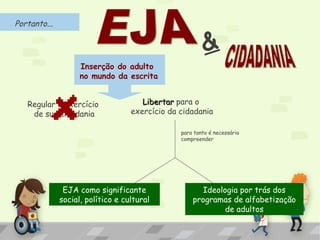 Portanto...
&
Regular o exercício
de sua cidadania
LibertarLibertar para o
exercício da cidadania
Inserção do adulto
no mundo da escrita
para tanto é necessário
compreender
EJA como significante
social, político e cultural
Ideologia por trás dos
programas de alfabetização
de adultos
 