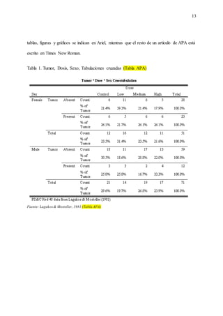 13
tablas, figuras y gráficos se indican en Ariel, mientras que el resto de un artículo de APA está
escrito en Times New Roman.
Tabla 1. Tumor, Dosis, Sexo, Tabulaciones cruzadas (Tabla APA)
Fuente: Lagakos& Mosteller, 1981 (Tabla APA)
 