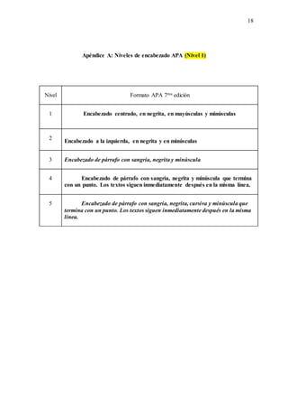 18
Apéndice A: Niveles de encabezado APA (Nivel 1)
Nivel Formato APA 7ma edición
1 Encabezado centrado, en negrita, en mayúsculas y minúsculas
2
Encabezado a la izquierda, en negrita y en minúsculas
3 Encabezado de párrafo con sangría, negrita y minúscula
4 Encabezado de párrafo con sangría, negrita y minúscula que termina
con un punto. Los textos siguen inmediatamente después en la misma línea.
5 Encabezado de párrafo con sangría, negrita, cursiva y minúscula que
termina con un punto. Los textos siguen inmediatamente después en la misma
línea.
 