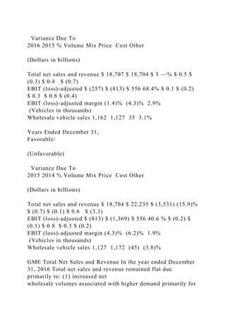 Variance Due To
2016 2015 % Volume Mix Price Cost Other
(Dollars in billions)
Total net sales and revenue $ 18,707 $ 18,704 $ 3 —% $ 0.5 $
(0.3) $ 0.4 $ (0.7)
EBIT (loss)-adjusted $ (257) $ (813) $ 556 68.4% $ 0.1 $ (0.2)
$ 0.3 $ 0.8 $ (0.4)
EBIT (loss)-adjusted margin (1.4)% (4.3)% 2.9%
(Vehicles in thousands)
Wholesale vehicle sales 1,162 1,127 35 3.1%
Years Ended December 31,
Favorable/
(Unfavorable)
Variance Due To
2015 2014 % Volume Mix Price Cost Other
(Dollars in billions)
Total net sales and revenue $ 18,704 $ 22,235 $ (3,531) (15.9)%
$ (0.7) $ (0.1) $ 0.6 $ (3.3)
EBIT (loss)-adjusted $ (813) $ (1,369) $ 556 40.6 % $ (0.2) $
(0.1) $ 0.8 $ 0.3 $ (0.2)
EBIT (loss)-adjusted margin (4.3)% (6.2)% 1.9%
(Vehicles in thousands)
Wholesale vehicle sales 1,127 1,172 (45) (3.8)%
GME Total Net Sales and Revenue In the year ended December
31, 2016 Total net sales and revenue remained flat due
primarily to: (1) increased net
wholesale volumes associated with higher demand primarily for
 