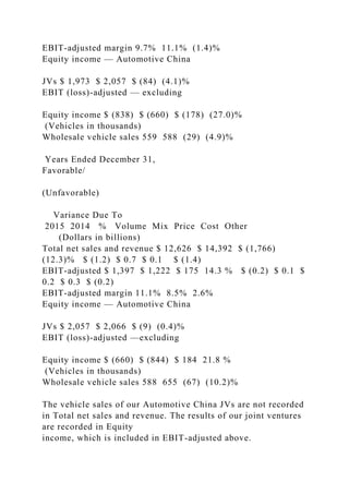 EBIT-adjusted margin 9.7% 11.1% (1.4)%
Equity income — Automotive China
JVs $ 1,973 $ 2,057 $ (84) (4.1)%
EBIT (loss)-adjusted — excluding
Equity income $ (838) $ (660) $ (178) (27.0)%
(Vehicles in thousands)
Wholesale vehicle sales 559 588 (29) (4.9)%
Years Ended December 31,
Favorable/
(Unfavorable)
Variance Due To
2015 2014 % Volume Mix Price Cost Other
(Dollars in billions)
Total net sales and revenue $ 12,626 $ 14,392 $ (1,766)
(12.3)% $ (1.2) $ 0.7 $ 0.1 $ (1.4)
EBIT-adjusted $ 1,397 $ 1,222 $ 175 14.3 % $ (0.2) $ 0.1 $
0.2 $ 0.3 $ (0.2)
EBIT-adjusted margin 11.1% 8.5% 2.6%
Equity income — Automotive China
JVs $ 2,057 $ 2,066 $ (9) (0.4)%
EBIT (loss)-adjusted —excluding
Equity income $ (660) $ (844) $ 184 21.8 %
(Vehicles in thousands)
Wholesale vehicle sales 588 655 (67) (10.2)%
The vehicle sales of our Automotive China JVs are not recorded
in Total net sales and revenue. The results of our joint ventures
are recorded in Equity
income, which is included in EBIT-adjusted above.
 