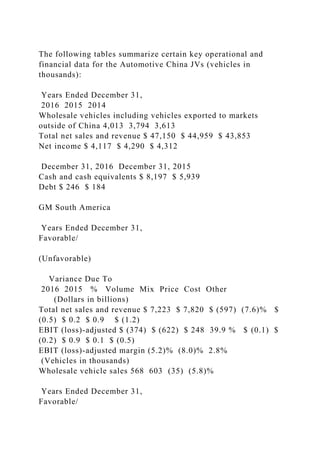 The following tables summarize certain key operational and
financial data for the Automotive China JVs (vehicles in
thousands):
Years Ended December 31,
2016 2015 2014
Wholesale vehicles including vehicles exported to markets
outside of China 4,013 3,794 3,613
Total net sales and revenue $ 47,150 $ 44,959 $ 43,853
Net income $ 4,117 $ 4,290 $ 4,312
December 31, 2016 December 31, 2015
Cash and cash equivalents $ 8,197 $ 5,939
Debt $ 246 $ 184
GM South America
Years Ended December 31,
Favorable/
(Unfavorable)
Variance Due To
2016 2015 % Volume Mix Price Cost Other
(Dollars in billions)
Total net sales and revenue $ 7,223 $ 7,820 $ (597) (7.6)% $
(0.5) $ 0.2 $ 0.9 $ (1.2)
EBIT (loss)-adjusted $ (374) $ (622) $ 248 39.9 % $ (0.1) $
(0.2) $ 0.9 $ 0.1 $ (0.5)
EBIT (loss)-adjusted margin (5.2)% (8.0)% 2.8%
(Vehicles in thousands)
Wholesale vehicle sales 568 603 (35) (5.8)%
Years Ended December 31,
Favorable/
 