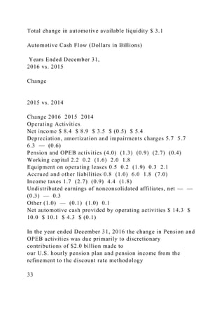 Total change in automotive available liquidity $ 3.1
Automotive Cash Flow (Dollars in Billions)
Years Ended December 31,
2016 vs. 2015
Change
2015 vs. 2014
Change 2016 2015 2014
Operating Activities
Net income $ 8.4 $ 8.9 $ 3.5 $ (0.5) $ 5.4
Depreciation, amortization and impairments charges 5.7 5.7
6.3 — (0.6)
Pension and OPEB activities (4.0) (1.3) (0.9) (2.7) (0.4)
Working capital 2.2 0.2 (1.6) 2.0 1.8
Equipment on operating leases 0.5 0.2 (1.9) 0.3 2.1
Accrued and other liabilities 0.8 (1.0) 6.0 1.8 (7.0)
Income taxes 1.7 (2.7) (0.9) 4.4 (1.8)
Undistributed earnings of nonconsolidated affiliates, net — —
(0.3) — 0.3
Other (1.0) — (0.1) (1.0) 0.1
Net automotive cash provided by operating activities $ 14.3 $
10.0 $ 10.1 $ 4.3 $ (0.1)
In the year ended December 31, 2016 the change in Pension and
OPEB activities was due primarily to discretionary
contributions of $2.0 billion made to
our U.S. hourly pension plan and pension income from the
refinement to the discount rate methodology
33
 