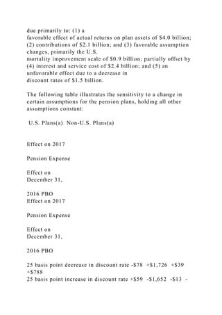 due primarily to: (1) a
favorable effect of actual returns on plan assets of $4.0 billion;
(2) contributions of $2.1 billion; and (3) favorable assumption
changes, primarily the U.S.
mortality improvement scale of $0.9 billion; partially offset by
(4) interest and service cost of $2.4 billion; and (5) an
unfavorable effect due to a decrease in
discount rates of $1.5 billion.
The following table illustrates the sensitivity to a change in
certain assumptions for the pension plans, holding all other
assumptions constant:
U.S. Plans(a) Non-U.S. Plans(a)
Effect on 2017
Pension Expense
Effect on
December 31,
2016 PBO
Effect on 2017
Pension Expense
Effect on
December 31,
2016 PBO
25 basis point decrease in discount rate -$78 +$1,726 +$39
+$788
25 basis point increase in discount rate +$59 -$1,652 -$13 -
 