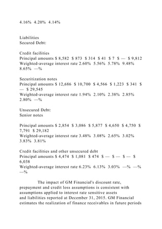 4.16% 4.20% 4.14%
Liabilities
Secured Debt:
Credit facilities
Principal amounts $ 8,582 $ 873 $ 314 $ 41 $ 7 $ — $ 9,812
Weighted-average interest rate 2.60% 5.56% 5.78% 9.48%
8.65% —%
Securitization notes
Principal amounts $ 12,686 $ 10,700 $ 4,566 $ 1,223 $ 341 $
— $ 29,545
Weighted-average interest rate 1.94% 2.10% 2.38% 2.85%
2.80% —%
Unsecured Debt:
Senior notes
Principal amounts $ 2,854 $ 3,086 $ 5,877 $ 4,650 $ 4,750 $
7,791 $ 29,182
Weighted-average interest rate 3.48% 3.08% 2.65% 3.02%
3.83% 3.81%
Credit facilities and other unsecured debt
Principal amounts $ 4,474 $ 1,081 $ 474 $ — $ — $ — $
6,038
Weighted-average interest rate 6.23% 6.13% 3.03% —% —%
—%
The impact of GM Financial's discount rate,
prepayment and credit loss assumptions is consistent with
assumptions applied to interest rate sensitive assets
and liabilities reported at December 31, 2015. GM Financial
estimates the realization of finance receivables in future periods
 