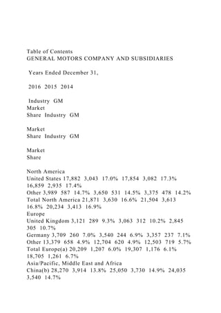 Table of Contents
GENERAL MOTORS COMPANY AND SUBSIDIARIES
Years Ended December 31,
2016 2015 2014
Industry GM
Market
Share Industry GM
Market
Share Industry GM
Market
Share
North America
United States 17,882 3,043 17.0% 17,854 3,082 17.3%
16,859 2,935 17.4%
Other 3,989 587 14.7% 3,650 531 14.5% 3,375 478 14.2%
Total North America 21,871 3,630 16.6% 21,504 3,613
16.8% 20,234 3,413 16.9%
Europe
United Kingdom 3,121 289 9.3% 3,063 312 10.2% 2,845
305 10.7%
Germany 3,709 260 7.0% 3,540 244 6.9% 3,357 237 7.1%
Other 13,379 658 4.9% 12,704 620 4.9% 12,503 719 5.7%
Total Europe(a) 20,209 1,207 6.0% 19,307 1,176 6.1%
18,705 1,261 6.7%
Asia/Pacific, Middle East and Africa
China(b) 28,270 3,914 13.8% 25,050 3,730 14.9% 24,035
3,540 14.7%
 
