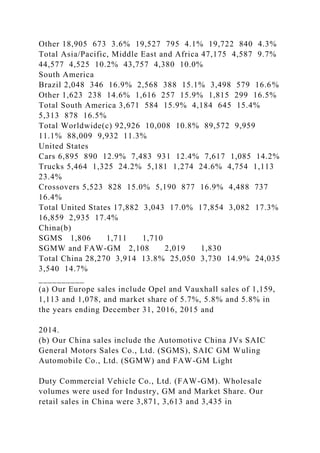 Other 18,905 673 3.6% 19,527 795 4.1% 19,722 840 4.3%
Total Asia/Pacific, Middle East and Africa 47,175 4,587 9.7%
44,577 4,525 10.2% 43,757 4,380 10.0%
South America
Brazil 2,048 346 16.9% 2,568 388 15.1% 3,498 579 16.6%
Other 1,623 238 14.6% 1,616 257 15.9% 1,815 299 16.5%
Total South America 3,671 584 15.9% 4,184 645 15.4%
5,313 878 16.5%
Total Worldwide(c) 92,926 10,008 10.8% 89,572 9,959
11.1% 88,009 9,932 11.3%
United States
Cars 6,895 890 12.9% 7,483 931 12.4% 7,617 1,085 14.2%
Trucks 5,464 1,325 24.2% 5,181 1,274 24.6% 4,754 1,113
23.4%
Crossovers 5,523 828 15.0% 5,190 877 16.9% 4,488 737
16.4%
Total United States 17,882 3,043 17.0% 17,854 3,082 17.3%
16,859 2,935 17.4%
China(b)
SGMS 1,806 1,711 1,710
SGMW and FAW-GM 2,108 2,019 1,830
Total China 28,270 3,914 13.8% 25,050 3,730 14.9% 24,035
3,540 14.7%
__________
(a) Our Europe sales include Opel and Vauxhall sales of 1,159,
1,113 and 1,078, and market share of 5.7%, 5.8% and 5.8% in
the years ending December 31, 2016, 2015 and
2014.
(b) Our China sales include the Automotive China JVs SAIC
General Motors Sales Co., Ltd. (SGMS), SAIC GM Wuling
Automobile Co., Ltd. (SGMW) and FAW-GM Light
Duty Commercial Vehicle Co., Ltd. (FAW-GM). Wholesale
volumes were used for Industry, GM and Market Share. Our
retail sales in China were 3,871, 3,613 and 3,435 in
 