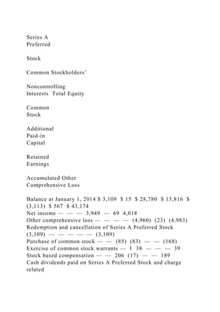 Series A
Preferred
Stock
Common Stockholders’
Noncontrolling
Interests Total Equity
Common
Stock
Additional
Paid-in
Capital
Retained
Earnings
Accumulated Other
Comprehensive Loss
Balance at January 1, 2014 $ 3,109 $ 15 $ 28,780 $ 13,816 $
(3,113) $ 567 $ 43,174
Net income — — — 3,949 — 69 4,018
Other comprehensive loss — — — — (4,960) (23) (4,983)
Redemption and cancellation of Series A Preferred Stock
(3,109) — — — — — (3,109)
Purchase of common stock — — (85) (83) — — (168)
Exercise of common stock warrants — 1 38 — — — 39
Stock based compensation — — 206 (17) — — 189
Cash dividends paid on Series A Preferred Stock and charge
related
 