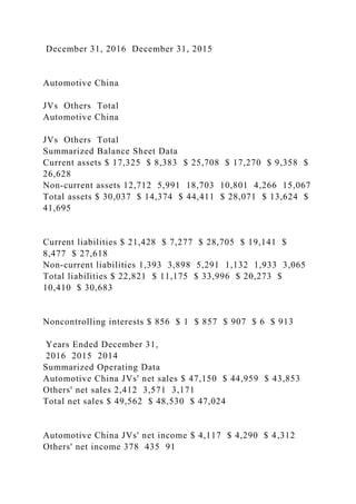 December 31, 2016 December 31, 2015
Automotive China
JVs Others Total
Automotive China
JVs Others Total
Summarized Balance Sheet Data
Current assets $ 17,325 $ 8,383 $ 25,708 $ 17,270 $ 9,358 $
26,628
Non-current assets 12,712 5,991 18,703 10,801 4,266 15,067
Total assets $ 30,037 $ 14,374 $ 44,411 $ 28,071 $ 13,624 $
41,695
Current liabilities $ 21,428 $ 7,277 $ 28,705 $ 19,141 $
8,477 $ 27,618
Non-current liabilities 1,393 3,898 5,291 1,132 1,933 3,065
Total liabilities $ 22,821 $ 11,175 $ 33,996 $ 20,273 $
10,410 $ 30,683
Noncontrolling interests $ 856 $ 1 $ 857 $ 907 $ 6 $ 913
Years Ended December 31,
2016 2015 2014
Summarized Operating Data
Automotive China JVs' net sales $ 47,150 $ 44,959 $ 43,853
Others' net sales 2,412 3,571 3,171
Total net sales $ 49,562 $ 48,530 $ 47,024
Automotive China JVs' net income $ 4,117 $ 4,290 $ 4,312
Others' net income 378 435 91
 