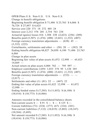 OPEB Plans U.S. Non-U.S. U.S. Non-U.S.
Change in benefit obligations
Beginning benefit obligation $ 71,486 $ 23,763 $ 6,066 $
76,724 $ 27,897 $ 6,625
Service cost 220 371 18 272 405 24
Interest cost 2,212 578 201 2,754 763 238
Actuarial (gains) losses 416 1,508 230 (2,623) (256) (209)
Benefits paid (5,507) (1,474) (400) (5,641) (1,332) (407)
Foreign currency translation adjustments — (638) 45 —
(3,332) (225)
Curtailments, settlements and other — (58) 20 — (382) 20
Ending benefit obligation 68,827 24,050 6,180 71,486 23,763
6,066
Change in plan assets
Beginning fair value of plan assets 61,072 12,990 — 65,823
14,669 —
Actual return on plan assets 4,004 762 — 795 997 —
Employer contributions 2,054 1,033 378 95 1,120 385
Benefits paid (5,507) (1,474) (400) (5,641) (1,332) (407)
Foreign currency translation adjustments — (232) — —
(2,017) —
Settlements and other (1) (81) 22 — (447) 22
Ending fair value of plan assets 61,622 12,998 — 61,072
12,990 —
Ending funded status $ (7,205) $ (11,052) $ (6,180) $
(10,414) $ (10,773) $ (6,066)
Amounts recorded in the consolidated balance sheets
Non-current assets $ — $ 91 $ — $ — $ 125 $ —
Current liabilities (73) (324) (377) (67) (334) (381)
Non-current liabilities (7,132) (10,819) (5,803) (10,347)
(10,564) (5,685)
Net amount recorded $ (7,205) $ (11,052) $ (6,180) $
(10,414) $ (10,773) $ (6,066)
 