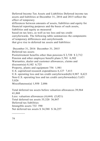 Deferred Income Tax Assets and Liabilities Deferred income tax
assets and liabilities at December 31, 2016 and 2015 reflect the
effect of temporary
differences between amounts of assets, liabilities and equity for
financial reporting purposes and the bases of such assets,
liabilities and equity as measured
based on tax laws, as well as tax loss and tax credit
carryforwards. The following table summarizes the components
of temporary differences and carryforwards
that give rise to deferred tax assets and liabilities:
December 31, 2016 December 31, 2015
Deferred tax assets
Postretirement benefits other than pensions $ 2,720 $ 2,712
Pension and other employee benefit plans 5,701 6,502
Warranties, dealer and customer allowances, claims and
discounts(a) 8,102 6,725
Property, plants and equipment 756 1,981
U.S. capitalized research expenditures 6,127 7,413
U.S. operating loss and tax credit carryforwards(b) 8,987 8,623
Non-U.S. operating loss and tax credit carryforwards(c) 5,621
5,826
Miscellaneous(a) 1,950 2,086
Total deferred tax assets before valuation allowances 39,964
41,868
Less: valuation allowances (4,644) (5,021)
Total deferred tax assets 35,320 36,847
Deferred tax liabilities
Intangible assets 732 590
Net deferred tax assets $ 34,588 $ 36,257
_________
79
 