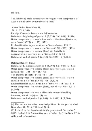 million.
The following table summarizes the significant components of
Accumulated other comprehensive loss:
Years Ended December 31,
2016 2015 2014
Foreign Currency Translation Adjustments
Balance at beginning of period $ (2,034) $ (1,064) $ (614)
Other comprehensive loss before reclassification adjustment,
net of tax(a) (375) (1,153) (475)
Reclassification adjustment, net of tax(a)(b) (4) 198 2
Other comprehensive loss, net of tax(a) (379) (955) (473)
Other comprehensive income (loss) attributable to
noncontrolling interests, net of tax(a) 58 (15) 23
Balance at end of period $ (2,355) $ (2,034) $ (1,064)
Defined Benefit Plans
Balance at beginning of period $ (5,999) $ (7,006) $ (2,501)
Other comprehensive income (loss) before reclassification
adjustment (1,546) 817 (6,477)
Tax expense (benefit) (459) 41 (1,854)
Other comprehensive income (loss) before reclassification
adjustment, net of tax (1,087) 776 (4,623)
Reclassification adjustment, net of tax(a)(c) 118 235 118
Other comprehensive income (loss), net of tax (969) 1,011
(4,505)
Other comprehensive loss attributable to noncontrolling
interests, net of tax(a) — (4) —
Balance at end of period $ (6,968) $ (5,999) $ (7,006)
__________
(a) The income tax effect was insignificant in the years ended
December 31, 2016, 2015 and 2014.
(b) Related to the Russia exit in the year ended December 31,
2015. Included in Automotive cost of sales. Refer to Note 17 for
additional information.
 
