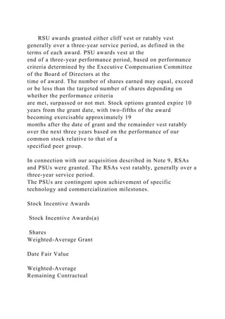 RSU awards granted either cliff vest or ratably vest
generally over a three-year service period, as defined in the
terms of each award. PSU awards vest at the
end of a three-year performance period, based on performance
criteria determined by the Executive Compensation Committee
of the Board of Directors at the
time of award. The number of shares earned may equal, exceed
or be less than the targeted number of shares depending on
whether the performance criteria
are met, surpassed or not met. Stock options granted expire 10
years from the grant date, with two-fifths of the award
becoming exercisable approximately 19
months after the date of grant and the remainder vest ratably
over the next three years based on the performance of our
common stock relative to that of a
specified peer group.
In connection with our acquisition described in Note 9, RSAs
and PSUs were granted. The RSAs vest ratably, generally over a
three-year service period.
The PSUs are contingent upon achievement of specific
technology and commercialization milestones.
Stock Incentive Awards
Stock Incentive Awards(a)
Shares
Weighted-Average Grant
Date Fair Value
Weighted-Average
Remaining Contractual
 