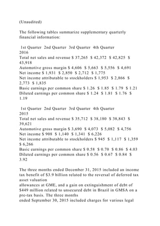(Unaudited)
The following tables summarize supplementary quarterly
financial information:
1st Quarter 2nd Quarter 3rd Quarter 4th Quarter
2016
Total net sales and revenue $ 37,265 $ 42,372 $ 42,825 $
43,918
Automotive gross margin $ 4,606 $ 5,663 $ 5,556 $ 4,691
Net income $ 1,931 $ 2,850 $ 2,712 $ 1,775
Net income attributable to stockholders $ 1,953 $ 2,866 $
2,773 $ 1,835
Basic earnings per common share $ 1.26 $ 1.85 $ 1.79 $ 1.21
Diluted earnings per common share $ 1.24 $ 1.81 $ 1.76 $
1.19
1st Quarter 2nd Quarter 3rd Quarter 4th Quarter
2015
Total net sales and revenue $ 35,712 $ 38,180 $ 38,843 $
39,621
Automotive gross margin $ 3,690 $ 4,073 $ 5,082 $ 4,756
Net income $ 908 $ 1,140 $ 1,341 $ 6,226
Net income attributable to stockholders $ 945 $ 1,117 $ 1,359
$ 6,266
Basic earnings per common share $ 0.58 $ 0.70 $ 0.86 $ 4.03
Diluted earnings per common share $ 0.56 $ 0.67 $ 0.84 $
3.92
The three months ended December 31, 2015 included an income
tax benefit of $3.9 billion related to the reversal of deferred tax
asset valuation
allowances at GME, and a gain on extinguishment of debt of
$449 million related to unsecured debt in Brazil in GMSA on a
pre-tax basis. The three months
ended September 30, 2015 included charges for various legal
 