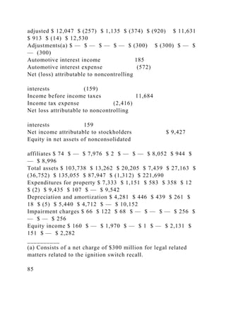 adjusted $ 12,047 $ (257) $ 1,135 $ (374) $ (920) $ 11,631
$ 913 $ (14) $ 12,530
Adjustments(a) $ — $ — $ — $ — $ (300) $ (300) $ — $
— (300)
Automotive interest income 185
Automotive interest expense (572)
Net (loss) attributable to noncontrolling
interests (159)
Income before income taxes 11,684
Income tax expense (2,416)
Net loss attributable to noncontrolling
interests 159
Net income attributable to stockholders $ 9,427
Equity in net assets of nonconsolidated
affiliates $ 74 $ — $ 7,976 $ 2 $ — $ — $ 8,052 $ 944 $
— $ 8,996
Total assets $ 103,738 $ 13,262 $ 20,205 $ 7,439 $ 27,163 $
(36,752) $ 135,055 $ 87,947 $ (1,312) $ 221,690
Expenditures for property $ 7,333 $ 1,151 $ 583 $ 358 $ 12
$ (2) $ 9,435 $ 107 $ — $ 9,542
Depreciation and amortization $ 4,281 $ 446 $ 439 $ 261 $
18 $ (5) $ 5,440 $ 4,712 $ — $ 10,152
Impairment charges $ 66 $ 122 $ 68 $ — $ — $ — $ 256 $
— $ — $ 256
Equity income $ 160 $ — $ 1,970 $ — $ 1 $ — $ 2,131 $
151 $ — $ 2,282
__________
(a) Consists of a net charge of $300 million for legal related
matters related to the ignition switch recall.
85
 