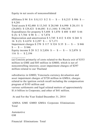 Equity in net assets of nonconsolidated
affiliates $ 94 $ 6 $ 8,113 $ 2 $ — $ — $ 8,215 $ 986 $ —
$ 9,201
Total assets $ 92,480 $ 13,343 $ 20,540 $ 6,990 $ 20,151 $
(24,083) $ 129,421 $ 66,081 $ (1,164) $ 194,338
Expenditures for property $ 5,688 $ 1,070 $ 480 $ 485 $ 66
$ (5) $ 7,784 $ 90 $ — $ 7,874
Depreciation and amortization $ 3,745 $ 412 $ 436 $ 268 $
16 $ (3) $ 4,874 $ 2,297 $ — $ 7,171
Impairment charges $ 370 $ 117 $ 324 $ 35 $ — $ — $ 846
$ — $ — $ 846
Equity income $ 20 $ 2 $ 2,056 $ — $ — $ — $ 2,078 $
116 $ — $ 2,194
__________
(a) Consists primarily of costs related to the Russia exit of $353
million in GME and $85 million in GMIO, which is net of
noncontrolling interests; asset impairment charges of $297
million related to our Thailand
subsidiaries in GMIO; Venezuela currency devaluation and
asset impairment charges of $720 million in GMSA; charges
related to the ignition switch recall including the compensation
program of $195 million and
various settlements and legal related matters of approximately
$1.6 billion in Corporate; and other of $41 million.
At and For the Year Ended December 31, 2014
GMNA GME GMIO GMSA Corporate Eliminations
Total
Automotive
GM
Financial Eliminations Total
 