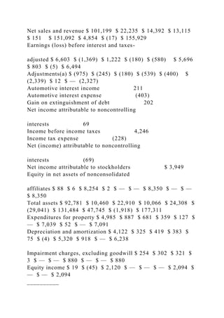 Net sales and revenue $ 101,199 $ 22,235 $ 14,392 $ 13,115
$ 151 $ 151,092 $ 4,854 $ (17) $ 155,929
Earnings (loss) before interest and taxes-
adjusted $ 6,603 $ (1,369) $ 1,222 $ (180) $ (580) $ 5,696
$ 803 $ (5) $ 6,494
Adjustments(a) $ (975) $ (245) $ (180) $ (539) $ (400) $
(2,339) $ 12 $ — (2,327)
Automotive interest income 211
Automotive interest expense (403)
Gain on extinguishment of debt 202
Net income attributable to noncontrolling
interests 69
Income before income taxes 4,246
Income tax expense (228)
Net (income) attributable to noncontrolling
interests (69)
Net income attributable to stockholders $ 3,949
Equity in net assets of nonconsolidated
affiliates $ 88 $ 6 $ 8,254 $ 2 $ — $ — $ 8,350 $ — $ —
$ 8,350
Total assets $ 92,781 $ 10,460 $ 22,910 $ 10,066 $ 24,308 $
(29,041) $ 131,484 $ 47,745 $ (1,918) $ 177,311
Expenditures for property $ 4,985 $ 887 $ 681 $ 359 $ 127 $
— $ 7,039 $ 52 $ — $ 7,091
Depreciation and amortization $ 4,122 $ 325 $ 419 $ 383 $
75 $ (4) $ 5,320 $ 918 $ — $ 6,238
Impairment charges, excluding goodwill $ 254 $ 302 $ 321 $
3 $ — $ — $ 880 $ — $ — $ 880
Equity income $ 19 $ (45) $ 2,120 $ — $ — $ — $ 2,094 $
— $ — $ 2,094
__________
 