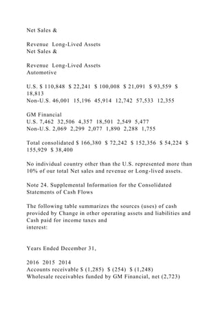 Net Sales &
Revenue Long-Lived Assets
Net Sales &
Revenue Long-Lived Assets
Automotive
U.S. $ 110,848 $ 22,241 $ 100,008 $ 21,091 $ 93,559 $
18,813
Non-U.S. 46,001 15,196 45,914 12,742 57,533 12,355
GM Financial
U.S. 7,462 32,506 4,357 18,501 2,549 5,477
Non-U.S. 2,069 2,299 2,077 1,890 2,288 1,755
Total consolidated $ 166,380 $ 72,242 $ 152,356 $ 54,224 $
155,929 $ 38,400
No individual country other than the U.S. represented more than
10% of our total Net sales and revenue or Long-lived assets.
Note 24. Supplemental Information for the Consolidated
Statements of Cash Flows
The following table summarizes the sources (uses) of cash
provided by Change in other operating assets and liabilities and
Cash paid for income taxes and
interest:
Years Ended December 31,
2016 2015 2014
Accounts receivable $ (1,285) $ (254) $ (1,248)
Wholesale receivables funded by GM Financial, net (2,723)
 