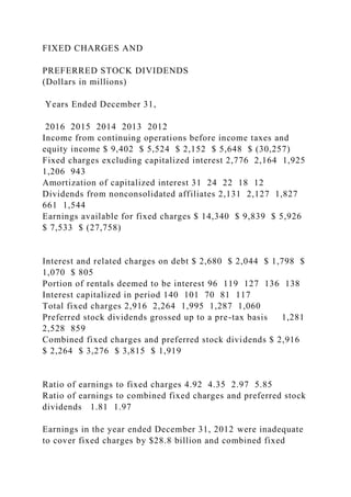 FIXED CHARGES AND
PREFERRED STOCK DIVIDENDS
(Dollars in millions)
Years Ended December 31,
2016 2015 2014 2013 2012
Income from continuing operations before income taxes and
equity income $ 9,402 $ 5,524 $ 2,152 $ 5,648 $ (30,257)
Fixed charges excluding capitalized interest 2,776 2,164 1,925
1,206 943
Amortization of capitalized interest 31 24 22 18 12
Dividends from nonconsolidated affiliates 2,131 2,127 1,827
661 1,544
Earnings available for fixed charges $ 14,340 $ 9,839 $ 5,926
$ 7,533 $ (27,758)
Interest and related charges on debt $ 2,680 $ 2,044 $ 1,798 $
1,070 $ 805
Portion of rentals deemed to be interest 96 119 127 136 138
Interest capitalized in period 140 101 70 81 117
Total fixed charges 2,916 2,264 1,995 1,287 1,060
Preferred stock dividends grossed up to a pre-tax basis 1,281
2,528 859
Combined fixed charges and preferred stock dividends $ 2,916
$ 2,264 $ 3,276 $ 3,815 $ 1,919
Ratio of earnings to fixed charges 4.92 4.35 2.97 5.85
Ratio of earnings to combined fixed charges and preferred stock
dividends 1.81 1.97
Earnings in the year ended December 31, 2012 were inadequate
to cover fixed charges by $28.8 billion and combined fixed
 