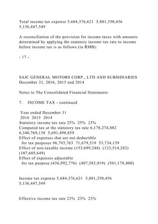 Total income tax expense 5,684,376,621 5,881,350,456
5,136,447,549
A reconciliation of the provision for income taxes with amounts
determined by applying the statutory income tax rate to income
before income tax is as follows (in RMB):
- 17 -
SAIC GENERAL MOTORS CORP., LTD AND SUBSIDIARIES
December 31, 2016, 2015 and 2014
Notes to The Consolidated Financial Statements
7. INCOME TAX - continued
Year ended December 31
2016 2015 2014
Statutory income tax rate 25% 25% 25%
Computed tax at the statutory tax rate 6,178,274,882
6,340,769,138 5,691,498,859
Effect of expenses that are not deductible
for tax purposes 96,793,763 71,679,519 53,734,139
Effect of non-taxable income (153,699,248) (123,514,282)
(107,605,649)
Effect of expenses adjustable
for tax purpose (436,992,776) (407,583,919) (501,179,800)
Income tax expense 5,684,376,621 5,881,350,456
5,136,447,549
Effective income tax rate 23% 23% 23%
 
