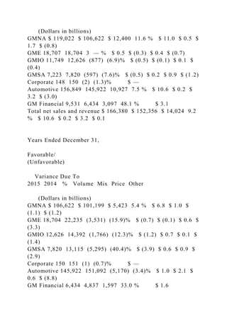 (Dollars in billions)
GMNA $ 119,022 $ 106,622 $ 12,400 11.6 % $ 11.0 $ 0.5 $
1.7 $ (0.8)
GME 18,707 18,704 3 — % $ 0.5 $ (0.3) $ 0.4 $ (0.7)
GMIO 11,749 12,626 (877) (6.9)% $ (0.5) $ (0.1) $ 0.1 $
(0.4)
GMSA 7,223 7,820 (597) (7.6)% $ (0.5) $ 0.2 $ 0.9 $ (1.2)
Corporate 148 150 (2) (1.3)% $ —
Automotive 156,849 145,922 10,927 7.5 % $ 10.6 $ 0.2 $
3.2 $ (3.0)
GM Financial 9,531 6,434 3,097 48.1 % $ 3.1
Total net sales and revenue $ 166,380 $ 152,356 $ 14,024 9.2
% $ 10.6 $ 0.2 $ 3.2 $ 0.1
Years Ended December 31,
Favorable/
(Unfavorable)
Variance Due To
2015 2014 % Volume Mix Price Other
(Dollars in billions)
GMNA $ 106,622 $ 101,199 $ 5,423 5.4 % $ 6.8 $ 1.0 $
(1.1) $ (1.2)
GME 18,704 22,235 (3,531) (15.9)% $ (0.7) $ (0.1) $ 0.6 $
(3.3)
GMIO 12,626 14,392 (1,766) (12.3)% $ (1.2) $ 0.7 $ 0.1 $
(1.4)
GMSA 7,820 13,115 (5,295) (40.4)% $ (3.9) $ 0.6 $ 0.9 $
(2.9)
Corporate 150 151 (1) (0.7)% $ —
Automotive 145,922 151,092 (5,170) (3.4)% $ 1.0 $ 2.1 $
0.6 $ (8.8)
GM Financial 6,434 4,837 1,597 33.0 % $ 1.6
 