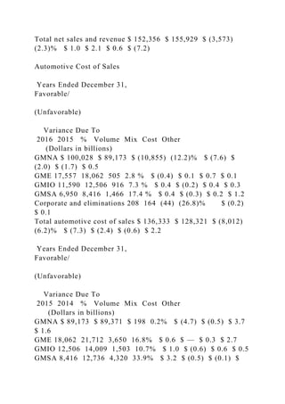 Total net sales and revenue $ 152,356 $ 155,929 $ (3,573)
(2.3)% $ 1.0 $ 2.1 $ 0.6 $ (7.2)
Automotive Cost of Sales
Years Ended December 31,
Favorable/
(Unfavorable)
Variance Due To
2016 2015 % Volume Mix Cost Other
(Dollars in billions)
GMNA $ 100,028 $ 89,173 $ (10,855) (12.2)% $ (7.6) $
(2.0) $ (1.7) $ 0.5
GME 17,557 18,062 505 2.8 % $ (0.4) $ 0.1 $ 0.7 $ 0.1
GMIO 11,590 12,506 916 7.3 % $ 0.4 $ (0.2) $ 0.4 $ 0.3
GMSA 6,950 8,416 1,466 17.4 % $ 0.4 $ (0.3) $ 0.2 $ 1.2
Corporate and eliminations 208 164 (44) (26.8)% $ (0.2)
$ 0.1
Total automotive cost of sales $ 136,333 $ 128,321 $ (8,012)
(6.2)% $ (7.3) $ (2.4) $ (0.6) $ 2.2
Years Ended December 31,
Favorable/
(Unfavorable)
Variance Due To
2015 2014 % Volume Mix Cost Other
(Dollars in billions)
GMNA $ 89,173 $ 89,371 $ 198 0.2% $ (4.7) $ (0.5) $ 3.7
$ 1.6
GME 18,062 21,712 3,650 16.8% $ 0.6 $ — $ 0.3 $ 2.7
GMIO 12,506 14,009 1,503 10.7% $ 1.0 $ (0.6) $ 0.6 $ 0.5
GMSA 8,416 12,736 4,320 33.9% $ 3.2 $ (0.5) $ (0.1) $
 