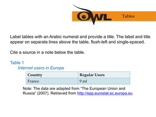 Label tables with an Arabic numeral and provide a title. The label and title
appear on separate lines above the table, flush-left and single-spaced.
Cite a source in a note below the table.
Table 1
Internet users in Europe
Country Regular Users
France 9 ml
Note: The data are adapted from “The European Union and
Russia” (2007). Retrieved from http://epp.eurostat.ec.europa.eu
Tables
 