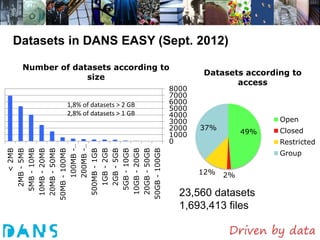 Datasets in DANS EASY (Sept. 2012)

 Number of datasets according to
                                           Datasets according to
              size
                                                  access
                                    8000
                                    7000
          1,8% of datasets > 2 GB   6000
                                    5000
          2,8% of datasets > 1 GB   4000
                                    3000                    Open
                                    2000   37%              Closed
                                    1000              49%
                                    0                       Restricted
     100MB -…
     200MB -…
       < 2MB

  5MB - 10MB



50MB - 100MB




 10GB - 20GB
 20GB - 50GB
  5GB - 10GB



50GB - 100GB
   2MB - 5MB

 10MB - 20MB
 20MB - 50MB




   1GB - 2GB
   2GB - 5GB
 500MB - 1GB




                                                            Group

                                           12%   2%

                                      23,560 datasets
                                      1,693,413 files
 