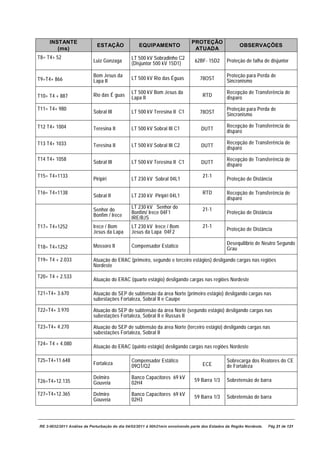 INSTANTE                                                                 PROTEÇÃO
                             ESTAÇÃO               EQUIPAMENTO                                         OBSERVAÇÕES
        (ms)                                                                   ATUADA
T8= T4+ 52                                     LT 500 kV Sobradinho C2
                           Luiz Gonzaga        (Disjuntor 500 kV 15D1)          62BF- 15D2      Proteção de falha de disjuntor

                           Bom Jesus da                                                         Proteção para Perda de
T9=T4+ 866                                     LT 500 kV Rio das Éguas            78OST
                           Lapa II                                                              Sincronismo

                                               LT 500 kV Bom Jesus da                           Recepção de Transferência de
T10= T4 + 887              Rio das É guas                                           RTD
                                               Lapa II                                          disparo

T11= T4+ 980                                                                                    Proteção para Perda de
                           Sobral III          LT 500 kV Teresina II C1           78OST         Sincronismo

T12 T4+ 1004                                                                                    Recepção de Transferência de
                           Teresina II         LT 500 kV Sobral III C1             DUTT         disparo

T13 T4+ 1033                                                                                    Recepção de Transferência de
                           Teresina II         LT 500 kV Sobral III C2             DUTT         disparo

T14 T4+ 1058                                                                                    Recepção de Transferência de
                           Sobral III          LT 500 kV Teresina II C1            DUTT         disparo

T15= T4+1133                                                                        21-1
                           Piripiri            LT 230 kV Sobral 04L1                            Proteção de Distância

T16= T4+1138                                                                        RTD         Recepção de Transferência de
                           Sobral II           LT 230 kV Piripiri 04L1
                                                                                                disparo

                           Senhor do           LT 230 kV Senhor do                  21-1
                                               Bonfim/ Irece 04F1                               Proteção de Distância
                           Bonfim / Irece      IRE/BJS
T17= T4+1252               Irece / Bom         LT 230 kV Irece / Bom                21-1
                                                                                                Proteção de Distância
                           Jesus da Lapa       Jesus da Lapa 04F2

                                                                                                Desequilibrio de Neutro Segundo
T18= T4+1252               Mossoro II          Compensador Estatico
                                                                                                Grau

T19= T4 + 2.033            Atuação do ERAC (primeiro, segundo e terceiro estágios) desligando cargas nas regiões
                           Nordeste

T20= T4 + 2.533
                           Atuação do ERAC (quarto estágio) desligando cargas nas regiões Nordeste

T21=T4+ 3.670              Atuação do SEP de subtensão da área Norte (primeiro estágio) desligando cargas nas
                           subestações Fortaleza, Sobral II e Cauípe

T22=T4+ 3.970              Atuação do SEP de subtensão da área Norte (segundo estágio) desligando cargas nas
                           subestações Fortaleza, Sobral II e Russas II

T23=T4+ 4.270              Atuação do SEP de subtensão da área Norte (terceiro estágio) desligando cargas nas
                           subestações Fortaleza, Sobral II

T24= T4 + 4.080
                           Atuação do ERAC (quinto estágio) desligando cargas nas regiões Nordeste

T25=T4+11.648                                  Compensador Estático                             Sobrecarga dos Reatores do CE
                           Fortaleza                                                ECE
                                               09Q1/Q2                                          de Fortaleza

                           Delmiro             Banco Capacitores 69 kV
T26=T4+12.135                                                                  59 Barra 1/3     Sobretensão de barra
                           Gouveia             02H4

T27=T4+12.365              Delmiro             Banco Capacitores 69 kV
                                                                               59 Barra 1/3     Sobretensão de barra
                           Gouveia             02H3



RE 3-0032/2011 Análise da Perturbação do dia 04/02/2011 à 00h21min envolvendo parte dos Estados da Região Nordeste.   Pág 21 de 121
 