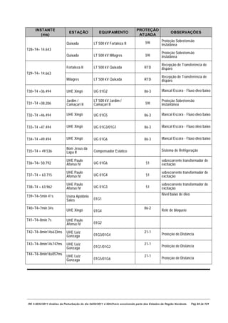 INSTANTE                                                                 PROTEÇÃO
                             ESTAÇÃO               EQUIPAMENTO                                         OBSERVAÇÕES
        (ms)                                                                   ATUADA

                                                                                    59I         Proteção Sobretensão
                           Quixada             LT 500 kV Fortaleza II                           Instatânea
T28=T4+ 14.643
                                                                                                Proteção Sobretensão
                           Quixada             LT 500 kV Milagres                   59I         Instatânea

                                                                                                Recepção de Transferência de
                           Fortaleza II        LT 500 kV Quixada                    RTD         disparo
T29=T4+ 14.663
                                                                                                Recepção de Transferência de
                           Milagres            LT 500 kV Quixada                    RTD         disparo

T30=T4 +36.494             UHE Xingó           UG 01G2                              86-3        Mancal Escora - Fluxo óleo baixo

                           Jardim /            LT 500 kV Jardim /                               Proteção Sobretensão
T31=T4 +38.206             Camaçari II         Camaçari II                          59I         Instantânea

T32=T4 +46.494             UHE Xingó           UG 01G5                              86-3        Mancal Escora - Fluxo óleo baixo


T33=T4 +47.494             UHE Xingó           UG 01G3/01G1                         86-3        Mancal Escora - Fluxo óleo baixo


T34=T4 +49.494             UHE Xingó           UG 01G6                              86-3        Mancal Escora - Fluxo óleo baixo

                           Bom Jesus da                                                         Sistema de Refrigeração
T35=T4 + 49.536            Lapa II             Compensador Estático

                           UHE Paulo                                                            sobrecorrente transformador de
T36=T4+ 50.792             Afonso IV           UG 01G6                               51         excitação

                           UHE Paulo                                                            sobrecorrente transformador de
T37=T4 + 63.715            Afonso IV           UG 01G4                               51         excitação

                           UHE Paulo                                                            sobrecorrente transformador de
T38=T4 + 63.962            Afonso IV           UG 01G3                               51         excitação

T39=T4+5min 41s                                                                                 Nível baixo de óleo
                           Usina Apolônio
                           Sales               01G1

T40=T4+7min 34s                                                                     86-2
                           UHE Xingó           01G4                                             Relé de bloqueio

T41=T4+8min 7s             UHE Paulo
                           Afonso IV           01G2

T42=T4+8min14s633ms        UHE Luiz                                                 21-1
                                               01G3/01G4                                        Proteção de Distância
                           Gonzaga

T43=T4+8min14s747ms        UHE Luiz                                                 21-1
                                               01G1/01G2                                        Proteção de Distância
                           Gonzaga
T44=T4+8min16s057ms                                                                 21-1
                           UHE Luiz                                                             Proteção de Distância
                           Gonzaga             01G5/01G6




RE 3-0032/2011 Análise da Perturbação do dia 04/02/2011 à 00h21min envolvendo parte dos Estados da Região Nordeste.   Pág 22 de 121
 