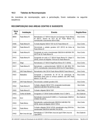 10.3           Tabelas de Recomposição

As manobras de recomposição, após a perturbação, foram realizadas na seguinte
seqüência:


RECOMPOSIÇÃO DAS ÁREAS CENTRO E SUDOESTE

   Hora
                  Instalação                                       Evento                                     Região/Área
    (h)
 00h44        Paulo Afonso IV         Normalizada a LT 500 kV Usina de Luiz Gonzaga / Paulo Afonso              Área Centro
                                      IV (05C1), através do 15C1 da SE Paulo Afonso IV,
                                      normalizando o barramento 500 kV 05B2.

 01h05        Paulo Afonso IV         Fechado disjuntor 500 kV 15D1 da SE Paulo Afonso IV                       Área Centro

 01h07        Paulo Afonso IV         Sincronizada a unidade geradora UG1 (01G1) da Usina de                    Área Centro
                                      Paulo Afonso IV

 01h08        Paulo Afonso IV         Energizado em vazio o transformador 500/230 kV 600 MVA TR1                Área Centro
                                      (05T7) da SE Paulo Afonso IV.

 01h12        Paulo Afonso IV         Energizada em vazio a LT 500 kV Paulo Afonso IV / Xingó C1                Área Centro
                                      (05V6), através do disjuntor 15V6 da SE Paulo Afonso IV.

 01h17        Xingó                   Normalizada a LT 500 kV Xingó/Paulo Afonso IV C1 (05V6).                  Área Centro

 01h17        Paulo Afonso IV         Normalizado o autotransformador 500/230 kV 600 MVA TR7                    Área Centro
                                      (05T7), normalizando o barramento 230 kV da SE Paulo Afonso.

 01h21        UHE Paulo Afonso II     Normalizado o link 230 kV Paulo Afonso III/UHE Paulo Afonso II.           Área Centro

 01h21        Abaixadora              Energizado o barramento de 69 kV da subestação de                         Área Centro
                                      Abaixadora (fonte para os serviços auxiliares das UHE Paulo
                                      Afonso I, II, III e IV).

 01h39        UHE Paulo Afonso II     Sincronizada a unidade geradora UG2.                                      Área Centro

                                      Fechado o disjuntor 500 kV 15T8, energizando transformador                 Área Centro
 01h52        Paulo Afonso IV
                                      500/230 kV 600 MVA TR2 (05T8) em vazio.

 01h52        Paulo Afonso IV         Fechado o disjuntor 500 kV 15D7                                            Área Centro

 01h53        Senhor do Bonfim        Energizado a LT 230 kV Senhor do Bonfim / Irecê C1 (04F1).               Área Sudoeste

                                      Normalizado o barramento B1 (04B1) e o Transformador 230/69 kV           Área Sudoeste
 01h53        Irecê
                                      39 MVA TR2 (04T2)

                                      Normalizando o autotransformador 500/230 kV 600 MVA TR2                    Área Centro
 01h53        Paulo Afonso
                                      (05T8), através do disjuntor 230 kV 14T8-A,

                                      Fechado o disjuntor 230 kV 14T8-B, normalizando o bay 230 kV do            Área Centro
 01h53        Paulo Afonso
                                      transformador 500/230 kV 600 MVA TR2 (05T8)

                                      Normalizada a LT 230 kV Bom Jesus da Lapa II / Bom Jesus da              Área Sudoeste
 01h52        Bom Jesus da Lapa
                                      Lapa (04F3)

RE 3-0032/2011 Análise da Perturbação do dia 04/02/2011 à 00h21min envolvendo parte dos Estados da Região Nordeste.   Pág 52 de 121
 