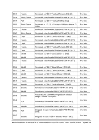 01h17        Fortaleza               Normalizada a LT 230 kV Fortaleza II/Fortaleza C1 (04Z4).                  Área Norte

 01h19        Delmiro Gouveia         Normalizado o transformador 230/69 kV 100 MVA TR3 (04T3).                  Área Norte

 01h19        Pici II                 Normalizada a LT 230 kV Fortaleza/Pici II C2 (04Z2).                       Área Norte

 01h20        Delmiro Gouveia         Normalizada a LT 230 kV Fortaleza II/Delmiro Gouveia C1                    Área Norte
                                      (04F4).

 01h21        Fortaleza               Normalizado o transformador 230/69 kV 100 MVA TR3 (04T3).                  Área Norte

 01h21        Delmiro Gouveia         Normalizado o transformador 230/69 kV 100 MVA TR4 (04T4).                  Área Norte

 01h23        Cauípe                  Normalizada a LT 230 kV Cauípe/Fortaleza II C3 (04S1).                     Área Norte

 01h23        Fortaleza               Normalizado o transformador 230/26 kV 200 MVA TR5 (04T5).                  Área Norte

 01h24        Cauípe                  Normalizado o transformador 230/69 kV 100 MVA TR1 (04T1).                  Área Norte

 01h26        Fortaleza               Normalizada a LT 230 kV Fortaleza II/Fortaleza C2 (04Z5).                  Área Norte

 01h27        Cauípe                  Normalizado o transformador 230/69 kV 100 MVA TR2 (04T2).                  Área Norte

 01h30        Sobral II               Normalizada a LT 230 kV Cauípe/Sobral II C1 (04S2).                        Área Norte

 01h32        Sobral II               Normalizado o transformador 230/69 kV 100 MVA TR2 (04T2).                  Área Norte

 01h33        Fortaleza               Normalizado o transformador 230/69 kV 100 MVA TR4 (04T4)                   Área Norte


 01h36        Sobral III              Normalizada a LT 230 kV Sobral III/Sobral II C1 (04L2).                    Área Norte

 01h37        Cauípe                  Normalizada a LT 230 kV Cauípe/Fortaleza II C2 (04S4).                     Área Norte

 01h37        Sobral III              Normalizada a LT 230 kV Sobral III/Sobral II C2 (04L3).                    Área Norte

 01h39        Fortaleza               Normalizado o transformador 230/69 kV 100 MVA TR2 (04T2).                  Área Norte

 01h41        Fortaleza               Normalizado o transformador 230/69 kV 100 MVA TR1 (04T1).                  Área Norte

 01h42        Banabuiú                Normalizada a LT 230 kV Fortaleza/Banabuiú C3 (04F3).                      Área Norte

 01h46        Banabuiu                Normalizado o transformador 230/69 kV 100 MVA TR1 (04T1)                   Área Norte

 01h47        Sobral II               Normalizado o transformador 230/69 kV 100 MVATR1 (04T1).                   Área Norte

                                      Fechado disjuntor 230 kV 14M2, energizando em vazio a LT                   Área Norte
 01h48        Banabuiu
                                      Milagres / Banabuiu 230kV (04M2)

 01h48                                                                                                           Área Norte
              Pici II                 Normalizado o transformador 230/69 kV 100 MVA TR2 (04T2)

 01h49        Banabuiu                Normalizado o transformador 230/69 kV 100 MVA TR2 (04T2)                   Área Norte

                                      Energizado em vazio o transformador 230/69 kV 100 MVA TR3                  Área Norte
 01h53        Pici II
                                      (04T3).

 01h55                                                                                                           Área Norte
              Banabuiu                Energizada em vazio a LT230 kV Banabuiu / Russas II (04C1)


RE 3-0032/2011 Análise da Perturbação do dia 04/02/2011 à 00h21min envolvendo parte dos Estados da Região Nordeste.   Pág 55 de 121
 