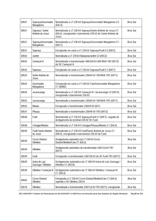 02h31        Sapeaçu/Governador Normalizada a LT 230 kV Sapeaçu/Governador Mangabeira C3                         Área Sul
              Mangabeira         (04C3).

 02h31        Sapeaçu / Santo         Normalizada a LT 230 kV Sapeaçu/Santo Antônio de Jesus C1                   Área Sul
              Antônio de Jesus        (04L2), energizando o barramento 230 kV de Santo Antônio de
                                      Jesus.

 02h31        Sapeaçu/Governador Normalizada a LT 230 kV Sapeaçu/Governador Mangabeira C1                         Área Sul
              Mangabeira         (04C1).

 02h31        Sapeaçu                 Energizada em vazio a LT 230 kV Sapeaçu/Funil C2 (04F3).                    Área Sul

 02h32        Jardim                  Normalizada a LT 230 kV Itabaiana/Jardim C2 (04C2).                         Área Sul

 02h32        Camaçari II             Normalizado o transformador 500/230 kV 600 MVA TR2 (05T2)                   Área Sul
                                      da SE Camaçari II.

 02h32        Sapeaçu                 Energizada em vazio a LT 230 kV Sapeaçu/Funil C1 (04F1).                    Área Sul

 02h33        Santo Antônio de        Normalizado o transformador 230/69 kV 100 MVA TR1 (04T1).                   Área Sul
              Jesus

 02h34        Governador              Energizada em vazio a LT 230 kV Catu/Governador Mangabeira                  Área Sul
              Mangabeira              C1 (04M3).

 02h34        Jacaracanga             Normalizada a LT 230 kV Camaçari II / Jacaracanga C2 (04C4),                Área Sul
                                      energizando o barramento 230 kV.

 02h35        Jacaracanga             Normalizado o transformador 230/69 kV 100 MVA TR1 (04T1).                   Área Sul

 02h35        Matatu                  Energizado o transformador 230/69 kV 04T3.                                  Área Sul

 02h37        Pituaçu                 Normalizado o transformador 230/69 kV TR3 (04T3).                           Área Sul

 02h38        Funil                   Normalizada a LT 230 kV Sapeaçu/Funil C1 (04F1), seguido de                 Área Sul
                                      desligamento do terminal 230 kV SE Funil.

 02h38        Cotegipe/Matatu         Normalizada a LT 230 kV Cotegipe/Pituaçu/Matatu C1 (04L4).                  Área Sul

 02h39        Funil/ Santo Antônio    Normalizada a LT 230 kV Funil/Santo Antônio de Jesus C1                     Área Sul
              de Jesus                (04F2), energizando o barramento 230 kV de Funil.

              Cícero Dantas/          Desligamento automático da LT 230 kV Cícero                                 Área Sul
 02h39
              Olindina                Dantas/Olindina/Catu C1 (04L2).

                                      Desligamento automático do transformador 230/13,8 kV TR1                    Área Sul
 02h39        Olindina
                                      (04T1).

 02h39        Funil                   Energizado o transformador 230/138 kV da SE Funil TR1 (04T1).               Área Sul

 02h39        Usina de Luiz           Desligamento automático da LT 500 kV Usina de Luiz Gonzaga /                Área Sul
              Gonzaga / Olindina      Olindina C1 (05S4).

 02h39        Olindina / Camaçari II Desligamento automático da LT 500 kV Olindina / Camaçari II                  Área Sul
                                     C1 (05L4).

              Cícero Dantas/          Energizada a LT 230 kV Cícero Dantas/Olindina/Catu C1 (04L2),               Área Sul
 02h42
              Olindina                suprindo a SE Olindina 230 kV.

 02h18        Olindina                Normalizado o transformador 230/13,8 kV TR1 (04T1), energizando             Área Sul

RE 3-0032/2011 Análise da Perturbação do dia 04/02/2011 à 00h21min envolvendo parte dos Estados da Região Nordeste.   Pág 60 de 121
 