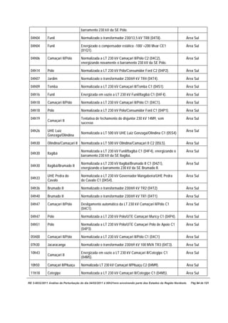 barramento 230 kV da SE Pólo.

 04h04        Funil                   Normalizado o transformador 230/13,5 kV TR8 (04T8).                         Área Sul

 04h04        Funil                   Energizado o compensador estático -100/ +200 Mvar CE1                       Área Sul
                                      (01Q1).

 04h06        Camaçari II/Pólo        Normalizada a LT 230 kV Camaçari II/Pólo C2 (04C2),                         Área Sul
                                      energizando novamente o barramento 230 kV da SE Pólo.

 04h14        Pólo                    Normalizada a LT 230 kV Pólo/Consumidor Ford C2 (04P2).                     Área Sul

 04h07        Jardim                  Normalizado o transformador 230/69 kV TR4 (04T4).                           Área Sul

 04h09        Tomba                   Normalizada a LT 230 kV Camaçari II/Tomba C1 (04S1).                        Área Sul

 04h16        Funil                   Energizada em vazio a LT 230 kV Funil/Itagibá C1 (04F4).                    Área Sul

 04h18        Camaçari II/Pólo        Normalizada a LT 230 kV Camaçari II/Pólo C1 (04C1).                         Área Sul

 04h18        Pólo                    Normalizada a LT 230 kV Pólo/Consumidor Ford C1 (04P1).                     Área Sul

 04h19                                Tentativa de fechamento do disjuntor 230 kV 14M9, sem                       Área Sul
              Camaçari II
                                      sucesso

 04h26        UHE Luiz                                                                                            Área Sul
                                      Normalizada a LT 500 kV UHE Luiz Gonzaga/Olindina C1 (05S4)
              Gonzaga/Olindina

 04h30        Olindina/Camaçari II Normalizada a LT 500 kV Olindina/Camaçari II C2 (05L5).                        Área Sul

                                      Normalizada a LT 230 kV Funil/Itagibá C1 (04F4), energizando o              Área Sul
 04h30        Itagibá
                                      barramento 230 kV da SE Itagibá.

                                      Normalizada a LT 230 kV Itagibá/Brumado II C1 (04Z1),                       Área Sul
 04h30        Itagibá/Brumado II
                                      energizando o barramento 230 kV da SE Brumado II.

              UHE Pedra do            Normalizada a LT 230 kV Governador Mangabeira/UHE Pedra                     Área Sul
 04h33
              Cavalo                  do Cavalo C1 (04S4).

 04h36        Brumado II              Normalizado o transformador 230/69 kV TR2 (04T2)                            Área Sul

 04h40        Brumado II              Normalizado o transformador 230/69 kV TR1 (04T1)                            Área Sul

 04h47        Camaçari II/Pólo        Desligamento automático da LT 230 kV Camaçari II/Pólo C1                    Área Sul
                                      (04C1).

 04h47        Pólo                    Normalizada a LT 230 kV Pólo/UTE Camaçari Muricy C1 (04P4).                 Área Sul

 04h51        Pólo                    Normalizada a LT 230 kV Pólo/UTE Camaçari Pólo de Apoio C1                  Área Sul
                                      (04P3).

 05h00        Camaçari II/Pólo        Normalizada a LT 230 kV Camaçari II/Pólo C1 (04C1)                          Área Sul

 07h30        Jacaracanga             Normalizado o transformador 230/69 kV 100 MVA TR3 (04T3).                   Área Sul

 10h43                                Energizada em vazio a LT 230 kV Camaçari II/Cotegipe C1                     Área Sul
              Camaçari II
                                      (04M5).

 10h50        Camaçari II/Pituaçu     Normalizada LT 230 kV Camaçari II/Pituaçu C2 (04M9).                        Área Sul

 11h18        Cotegipe                Normalizada a LT 230 kV Camaçari II/Cotegipe C1 (04M5).                     Área Sul

RE 3-0032/2011 Análise da Perturbação do dia 04/02/2011 à 00h21min envolvendo parte dos Estados da Região Nordeste.   Pág 64 de 121
 