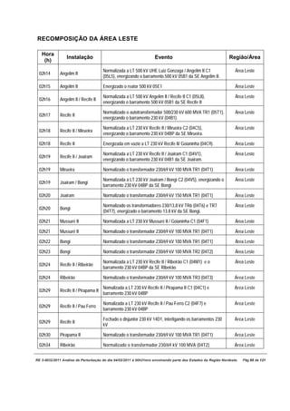 RECOMPOSIÇÃO DA ÁREA LESTE

   Hora
                 Instalação                                        Evento                                     Região/Área
    (h)
                                       Normalizada a LT 500 kV UHE Luiz Gonzaga / Angelim II C1                  Área Leste
  02h14      Angelim II
                                       (05L5), energizando o barramento 500 kV 05B1 da SE Angelim II.

  02h15      Angelim II                Energizado o reator 500 kV 05E1                                           Área Leste

                                       Normalizada a LT 500 kV Angelim II / Recife II C1 (05L8),                 Área Leste
  02h16      Angelim II / Recife II
                                       energizando o barramento 500 kV 05B1 da SE Recife II

                                       Normalizado o autotransformador 500/230 kV 600 MVA TR1 (05T1),            Área Leste
  02h17      Recife II
                                       energizando o barramento 230 kV (04B1).

                                       Normalizada a LT 230 kV Recife II / Mirueira C2 (04C5),                   Área Leste
  02h18      Recife II / Mirueira
                                       energizando o barramento 230 kV 04BP da SE Mirueira.

  02h18      Recife II                 Energizada em vazio a LT 230 kV Recife II/ Goianinha (04C9).              Área Leste

                                       Normalizada a LT 230 kV Recife II / Joairam C1 (04V1),                    Área Leste
  02h19      Recife II / Joairam
                                       energizando o barramento 230 kV 04B1 da SE Joairam.

  02h19      Mirueira                  Normalizado o transformador 230/69 kV 100 MVA TR1 (04T1)                  Área Leste

                                       Normalizada a LT 230 kV Joairam / Bongi C2 (04V5), energizando o          Área Leste
  02h19      Joairam / Bongi
                                       barramento 230 kV 04BP da SE Bongi

  02h20      Joairam                   Normalizado o transformador 230/69 kV 150 MVA TR1 (04T1)                  Área Leste

                                       Normalizado os transformadores 230/13,8 kV TR6 (04T6) e TR7               Área Leste
  02h20      Bongi
                                       (04T7), energizado o barramento 13.8 kV da SE Bongi.

  02h21      Mussuré II                Normalizada a LT 230 kV Mussuré II / Goianinha C1 (04F1)                  Área Leste

  02h21      Mussuré II                Normalizado o transformador 230/69 kV 100 MVA TR1 (04T1)                  Área Leste

  02h22      Bongi                     Normalizado o transformador 230/69 kV 100 MVA TR1 (04T1)                  Área Leste

  02h23      Bongi                     Normalizado o transformador 230/69 kV 100 MVA TR2 (04T2)                  Área Leste

                                       Normalizada a LT 230 kV Recife II / Ribeirão C1 (04M1) e o                Área Leste
  02h24      Recife II / Ribeirão
                                       barramento 230 kV 04BP da SE Ribeirão

  02h24      Ribeirão                  Normalizado o transformador 230/69 kV 100 MVA TR3 (04T3)                  Área Leste

                                       Nomalizada a LT 230 kV Recife II / Pirapama II C1 (04C1) e                Área Leste
  02h29      Recife II / Pirapama II
                                       barramento 230 kV 04BP

                                       Nomalizada a LT 230 kV Recife II / Pau Ferro C2 (04F7) e                  Área Leste
  02h29      Recife II / Pau Ferro
                                       barramento 230 kV 04BP

                                       Fechado o disjuntor 230 kV 14D1, interligando os barramentos 230          Área Leste
  02h29      Recife II
                                       kV

  02h30      Pirapama II               Normalizado o transformador 230/69 kV 100 MVA TR1 (04T1)                  Área Leste

  02h34      Ribeirão                  Normalizado o transformador 230/69 kV 100 MVA (04T2)                      Área Leste


RE 3-0032/2011 Análise da Perturbação do dia 04/02/2011 à 00h21min envolvendo parte dos Estados da Região Nordeste.   Pág 65 de 121
 