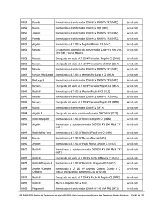 03h23      Penedo                   Normalizado o transformador 230/69 kV 100 MVA TR2 (04T2).                  Área Leste

  03h23      Maceió                   Normalizado o transformador 230/69 kV TR1 (04T1).                          Área Leste

  03h25      Joairam                  Normalizado o transformador 230/69 kV 150 MVA TR2 (04T2).                  Área Leste

  03h27      Penedo                   Normalizado o transformador 230/69 kV 100 MVA TR3 (04T3).                  Área Leste

  03h32      Angelim                  Normalizada a LT 230 kV Angelim/Messias C1 (04M7).                         Área Leste

  03h33      Mirueira                 Desligamento automático do transformador 230/69 kV 100 MVA                 Área Leste
                                      TR1 (04T1) da SE Mirueira.

  03h38      Messias                  Energizada em vazio a LT 230 kV Messias / Angelim C2 (04M8)                Área Leste

  03h38      Messias                  Energizada em vazio a LT 500 kV Messias/Recife II C1 (05L7)                Área Leste

  03h38      Mirueira                 Normalizado o transformador 230/69 kV 100 MVA TR1 (04T1)                   Área Leste

  03h39      Messias / Rio Largo II Normalizada a LT 230 kV Messias/Rio Largo II C2 (04S4)                       Área Leste

  03h39      Rio Largo II             Normalizado o transformador 230/69 kV 100 MVA TR3 (04T3)                   Área Leste

  03h39      Messias                  Energizada em vazio a LT 230 kV Messias/Angelim C2 (04S7).                 Área Leste

  03h40      Recife II                Normalizada a LT 500 kV Messias/Recife II C1 (05L7)                        Área Leste

  03h40      Mirueira                 Normalizado o transformador 230/69 kV 100 MVA TR2 (04T2)                   Área Leste

  03h40      Messias                  Energizada em vazio a LT 230 kV Messias/Angelim C3 (04M9).                 Área Leste

  03h44      Maceió                   Normalizado o transformador 230/69 kV (04T2)                               Área Leste

  03h44      Angelim II               Energizado em vazio o autotransformador 500/230 KV (05T1)                  Área Leste

  03h45      Recife II/Angelim        Normalizada a LT 230 KV Recife II/Angelim C1 (04M2)                        Área Leste

  03h46      Angelim                  Normalizado o autotransformador 500/230 KV 600 MVA TR1                     Área Leste
                                      (05T1)

  03h47      Recife II/Pau Ferro      Normalizada a LT 230 KV Recife II/Pau Ferro C1 (04F6)                      Área Leste

  03h48      Maceió                   Normalizada a LT 230 KV Messias/Maceió (04S7)                              Área Leste

  03h50      Angelim                  Normalizada a LT 230 KV Paulo Afonso /Angelim C1 (04L1)                    Área Leste

  03h50      Recife II                Normalizado o autotransformador 500/230 KV 600 MVA TR3                     Área Leste
                                      (05T3)

  03h50      Recife II                Energizada em vazio a LT 230 KV Recife II/Mirueira C1 (04C4)               Área Leste

  03h51      Recife II/Pirapama II    Normalizada a LT 230 KV Recife II / Pirapama II C2 (04C2).                 Área Leste

  03h51      Angelim / Campina        Normalizada a LT 230 KV Angelim/ Campina Grande II C1                      Área Leste
             Grande II                (04C5), energizando o barramento 230 kV (04BP)

  03h51      Recife II                Energizada em vazio a LT 230 KV Recife II/ Angelim C2 (04M3)               Área Leste

  03h51      Recife II                Aberto o disjuntor 230 kV 14D1.                                            Área Leste

  03h52      Pirapama II              Normalizado o transformador 230/69 KV 100 MVA TR2 (04T2)                   Área Leste

RE 3-0032/2011 Análise da Perturbação do dia 04/02/2011 à 00h21min envolvendo parte dos Estados da Região Nordeste.   Pág 67 de 121
 