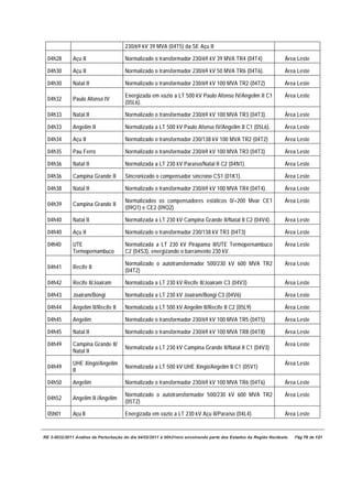 230/69 kV 39 MVA (04T5) da SE Açu II

  04h28      Açu II                   Normalizado o transformador 230/69 kV 39 MVA TR4 (04T4)                    Área Leste

  04h30      Açu II                   Normalizado o transformador 230/69 kV 50 MVA TR6 (04T6).                   Área Leste

  04h30      Natal II                 Normalizado o transformador 230/69 kV 100 MVA TR2 (04T2)                   Área Leste

                                      Energizada em vazio a LT 500 kV Paulo Afonso IV/Angelim II C1              Área Leste
  04h32      Paulo Afonso IV
                                      (05L6).

  04h33      Natal II                 Normalizado o transformador 230/69 kV 100 MVA TR3 (04T3).                  Área Leste

  04h33      Angelim II               Normalizada a LT 500 kV Paulo Afonso IV/Angelim II C1 (05L6).              Área Leste

  04h34      Açu II                   Normalizado o transformador 230/138 kV 100 MVA TR2 (04T2)                  Área Leste

  04h35      Pau Ferro                Normalizado o transformador 230/69 kV 100 MVA TR3 (04T3)                   Área Leste

  04h36      Natal II                 Normalizada a LT 230 kV Paraíso/Natal II C2 (04N1).                        Área Leste

  04h36      Campina Grande II        Sincronizado o compensador síncrono CS1 (01K1).                            Área Leste

  04h38      Natal II                 Normalizado o transformador 230/69 kV 100 MVA TR4 (04T4).                  Área Leste

                                      Normalizados os compensadores estáticos 0/+200 Mvar CE1                    Área Leste
  04h39      Campina Grande II
                                      (09Q1) e CE2 (09Q2)

  04h40      Natal II                 Normalizada a LT 230 kV Campina Grande II/Natal II C2 (04V4).              Área Leste

  04h40      Açu II                   Normalizado o transformador 230/138 kV TR3 (04T3)                          Área Leste

  04h40      UTE                      Normalizada a LT 230 kV Pirapama II/UTE Termopernambuco                    Área Leste
             Termopernambuco          C2 (04S3), energizando o barramento 230 kV.

                                      Normalizado o autotransformador 500/230 kV 600 MVA TR2                     Área Leste
  04h41      Recife II
                                      (04T2)

  04h42      Recife II/Joairam        Normalizada a LT 230 kV Recife II/Joairam C3 (04V3)                        Área Leste

  04h43      Joairam/Bongi            Normalizada a LT 230 kV Joairam/Bongi C3 (04V6)                            Área Leste

  04h44      Angelim II/Recife II     Normalizada a LT 500 kV Angelim II/Recife II C2 (05L9)                     Área Leste

  04h45      Angelim                  Normalizado o transformador 230/69 kV 100 MVA TR5 (04T5)                   Área Leste

  04h45      Natal II                 Normalizado o transformador 230/69 kV 100 MVA TR8 (04T8)                   Área Leste

  04h49      Campina Grande II/                                                                                  Área Leste
                                      Normalizada a LT 230 kV Campina Grande II/Natal II C1 (04V3)
             Natal II

             UHE Xingó/Angelim                                                                                   Área Leste
  04h49                               Normalizada a LT 500 kV UHE Xingó/Angelim II C1 (05V1)
             II

  04h50      Angelim                  Normalizado o transformador 230/69 kV 100 MVA TR6 (04T6)                   Área Leste

                                      Normalizado o autotransformador 500/230 kV 600 MVA TR2                     Área Leste
  04h52      Angelim II /Angelim
                                      (05T2)

  05h01      Açu II                   Energizada em vazio a LT 230 kV Açu II/Paraíso (04L4).                     Área Leste


RE 3-0032/2011 Análise da Perturbação do dia 04/02/2011 à 00h21min envolvendo parte dos Estados da Região Nordeste.   Pág 70 de 121
 