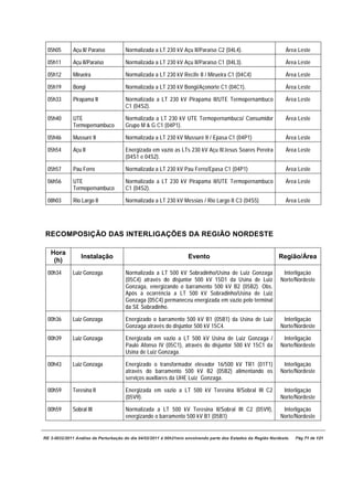 05h05      Açu II/ Paraíso          Normalizada a LT 230 kV Açu II/Paraíso C2 (04L4).                          Área Leste

  05h11      Açu II/Paraíso           Normalizada a LT 230 kV Açu II/Paraíso C1 (04L3).                          Área Leste

  05h12      Mirueira                 Normalizada a LT 230 kV Recife II / Mirueira C1 (04C4)                     Área Leste

  05h19      Bongi                    Normalizada a LT 230 kV Bongi/Açonorte C1 (04C1).                          Área Leste

  05h33      Pirapama II              Normalizada a LT 230 kV Pirapama II/UTE Termopernambuco                    Área Leste
                                      C1 (04S2).

  05h40      UTE                      Normalizada a LT 230 kV UTE Termopernambuco/ Consumidor                    Área Leste
             Termopernambuco          Grupo M & G C1 (04P1).

  05h46      Mussuré II               Normalizada a LT 230 kV Mussuré II / Epasa C1 (04P1)                       Área Leste

  05h54      Açu II                   Energizada em vazio as LTs 230 kV Açu II/Jesus Soares Pereira              Área Leste
                                      (04S1 e 04S2).

  05h57      Pau Ferro                Normalizada a LT 230 kV Pau Ferro/Epasa C1 (04P1)                          Área Leste

  06h56      UTE                      Normalizada a LT 230 kV Pirapama II/UTE Termopernambuco                    Área Leste
             Termopernambuco          C1 (04S2).

  08h03      Rio Largo II             Normalizada a LT 230 kV Messias / Rio Largo II C3 (04S5)                   Área Leste




RECOMPOSIÇÃO DAS INTERLIGAÇÕES DA REGIÃO NORDESTE

   Hora
                 Instalação                                        Evento                                     Região/Área
    (h)
  00h34      Luiz Gonzaga             Normalizada a LT 500 kV Sobradinho/Usina de Luiz Gonzaga                 Interligação
                                      (05C4) através do disjuntor 500 kV 15D1 da Usina de Luiz                Norte/Nordeste
                                      Gonzaga, energizando o barramento 500 kV B2 (05B2). Obs.
                                      Após a ocorrência a LT 500 kV Sobradinho/Usina de Luiz
                                      Gonzaga (05C4) permaneceu energizada em vazio pelo terminal
                                      da SE Sobradinho.

  00h36      Luiz Gonzaga             Energizado o barramento 500 kV B1 (05B1) da Usina de Luiz                Interligação
                                      Gonzaga através do disjuntor 500 kV 15C4.                               Norte/Nordeste

  00h39      Luiz Gonzaga             Energizada em vazio a LT 500 kV Usina de Luiz Gonzaga /                  Interligação
                                      Paulo Afonso IV (05C1), através do disjuntor 500 kV 15C1 da             Norte/Nordeste
                                      Usina de Luiz Gonzaga.

  00h43      Luiz Gonzaga             Energizado o transformador elevador 16/500 kV TR1 (01T1)                 Interligação
                                      através do barramento 500 kV B2 (05B2) alimentando os                   Norte/Nordeste
                                      serviços auxiliares da UHE Luiz Gonzaga.

  00h59      Teresina II              Energizada em vazio a LT 500 kV Teresina II/Sobral III C2                Interligação
                                      (05V9).                                                                 Norte/Nordeste

  00h59      Sobral III               Normalizada a LT 500 kV Teresina II/Sobral III C2 (05V9),                Interligação
                                      energizando o barramento 500 kV B1 (05B1)                               Norte/Nordeste


RE 3-0032/2011 Análise da Perturbação do dia 04/02/2011 à 00h21min envolvendo parte dos Estados da Região Nordeste.   Pág 71 de 121
 