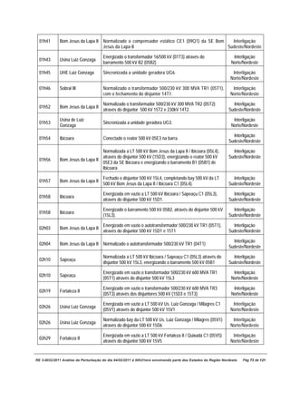 01h41      Bom Jesus da Lapa II Normalizado o compensador estático CE1 (09Q1) da SE Bom   Interligação
                                  Jesus da Lapa II                                        Sudeste/Nordeste

                                      Energizado o transformador 16/500 kV (01T3) através do                    Interligação
  01h43      Usina Luiz Gonzaga
                                      barramento 500 kV B2 (05B2)                                              Norte/Nordeste

  01h45      UHE Luiz Gonzaga         Sincronizada a unidade geradora UG6.                                     Interligação
                                                                                                              Norte/Nordeste

  01h46      Sobral III               Normalizado o transformador 500/230 kV 300 MVA TR1 (05T1),               Interligação
                                      com o fechamento do disjuntor 14T1.                                     Norte/Nordeste

                                      Normalizado o transformador 500/230 kV 300 MVA TR2 (05T2)                Interligação
  01h52      Bom Jesus da Lapa II
                                      através do disjuntor 500 kV 15T2 e 230kV 14T2.                         Sudeste/Nordeste

             Usina de Luiz                                                                                      Interligação
  01h53                               Sincronizada a unidade geradora UG3.
             Gonzaga                                                                                           Norte/Nordeste

                                                                                                               Interligação
  01h54      Ibicoara                 Conectado o reator 500 kV 05E3 na barra.
                                                                                                             Sudeste/Nordeste

                                  Normalizada a LT 500 kV Bom Jesus da Lapa II / Ibicoara (05L4),              Interligação
                                  através do disjuntor 500 kV (15D3), energizando o reator 500 kV            Sudeste/Nordeste
  01h56      Bom Jesus da Lapa II
                                  05E3 da SE Ibicoara e energizando o barramento B1 (05B1) de
                                  Ibicoara

                                      Fechado o disjuntor 500 kV 15L4, completando bay 500 kV da LT            Interligação
  01h57      Bom Jesus da Lapa II
                                      500 kV Bom Jesus da Lapa II / Ibicoara C1 (05L4).                      Sudeste/Nordeste

                                      Energizada em vazio a LT 500 kV Ibicoara / Sapeaçu C1 (05L3),            Interligação
  01h58      Ibicoara
                                      através do disjuntor 500 kV 15D1.                                      Sudeste/Nordeste

                                      Energizado o barramento 500 kV 05B2, através do disjuntor 500 kV         Interligação
  01h58      Ibicoara
                                      (15L3).                                                                Sudeste/Nordeste

                                      Energizado em vazio o autotransformador 500/230 kV TR1 (05T1),           Interligação
  02h03      Bom Jesus da Lapa II
                                      através do disjuntor 500 kV 15D1 e 15T1                                Sudeste/Nordeste

                                                                                                               Interligação
  02h04      Bom Jesus da Lapa II Normalizado o autotransformador 500/230 kV TR1 (04T1)
                                                                                                             Sudeste/Nordeste

                                      Normalizada a LT 500 kV Ibicoara / Sapeaçu C1 (05L3) através do          Interligação
  02h10      Sapeaçu
                                      disjuntor 500 kV 15L3, energizando o barramento 500 kV 05B1            Sudeste/Nordeste

                                      Energizado em vazio o transformador 500/230 kV 600 MVA TR1                Interligação
  02h10      Sapeaçu
                                      (05T1) através do disjuntor 500 kV 15L3                                  Norte/Nordeste

                                      Energizado em vazio o transformador 500/230 kV 600 MVA TR3                Interligação
  02h19      Fortaleza II
                                      (05T3) através dos disjuntores 500 kV (15D3 e 15T3)                      Norte/Nordeste

                                      Energizada em vazio a LT 500 kV Us. Luiz Gonzaga / Milagres C1           Interligação
  02h26      Usina Luiz Gonzaga
                                      (05V1) através do disjuntor 500 kV 15V1                                 Norte/Nordeste

                                      Normalizado bay da LT 500 kV Us. Luiz Gonzaga / Milagres (05V1)          Interligação
  02h26      Usina Luiz Gonzaga
                                      através do disjuntor 500 kV 15D6                                        Norte/Nordeste

                                      Energizada em vazio a LT 500 kV Fortaleza II / Quixadá C1 (05V5)         Interligação
  02h29      Fortaleza II
                                      através do disjuntor 500 kV 15V5                                        Norte/Nordeste


RE 3-0032/2011 Análise da Perturbação do dia 04/02/2011 à 00h21min envolvendo parte dos Estados da Região Nordeste.   Pág 73 de 121
 