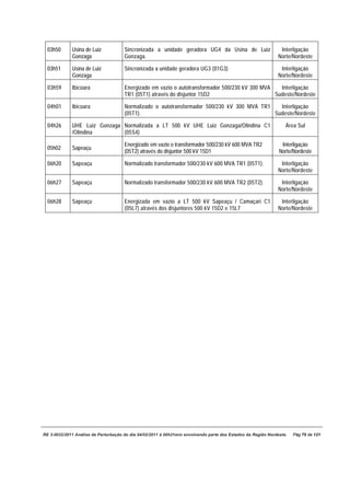 03h50      Usina de Luiz            Sincronizada a unidade geradora UG4 da Usina de Luiz                     Interligação
             Gonzaga                  Gonzaga.                                                                Norte/Nordeste

  03h51      Usina de Luiz            Sincronizada a unidade geradora UG3 (01G3)                               Interligação
             Gonzaga                                                                                          Norte/Nordeste

  03h59      Ibicoara                 Energizado em vazio o autotransformador 500/230 kV 300 MVA   Interligação
                                      TR1 (05T1) através do disjuntor 15D2                       Sudeste/Nordeste

  04h01      Ibicoara                 Normalizado o autotransformador 500/230 kV 300 MVA TR1   Interligação
                                      (05T1).                                                Sudeste/Nordeste

  04h26      UHE Luiz Gonzaga Normalizada a LT 500 kV UHE Luiz Gonzaga/Olindina C1                                Área Sul
             /Olindina        (05S4)

                                      Energizado em vazio o transformador 500/230 kV 600 MVA TR2                Interligação
  05h02      Sapeaçu
                                      (05T2) através do disjuntor 500 kV 15D1                                  Norte/Nordeste

  06h20      Sapeaçu                  Normalizado transformador 500/230 kV 600 MVA TR1 (05T1).                 Interligação
                                                                                                              Norte/Nordeste

  06h27      Sapeaçu                  Normalizado transformador 500/230 kV 600 MVA TR2 (05T2).                 Interligação
                                                                                                              Norte/Nordeste

  06h28      Sapeaçu                  Energizada em vazio a LT 500 kV Sapeaçu / Camaçari C1                    Interligação
                                      (05L7) através dos disjuntores 500 kV 15D2 e 15L7                       Norte/Nordeste




RE 3-0032/2011 Análise da Perturbação do dia 04/02/2011 à 00h21min envolvendo parte dos Estados da Região Nordeste.   Pág 75 de 121
 