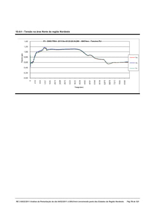10.4.4 – Tensão na área Norte da região Nor
                                          rdeste




RE 3-0032/2011 Análise da Perturbação do dia 04/02/2
                                                   2011 à 00h21min envolvendo parte dos Estados da Região Nordes
                                                                                                               ste.   Pág 79 de 121
 