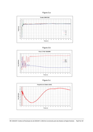 Figura 3.a

                                                                                  Tensão 230kV BJS
                                  1,15

                                  1,10

                                  1,05

                                 1,00

                                 0,95
               Tensão (pu)




                                 0,90

                                 0,85

                                 0,80

                                 0,75                                                                                                                         Va
                                 0,70
                                                                                                                                                              Vb
                                 0,65
                                                                                                                                                              Vc
                                 0,60

                                 0,55

                                 0,50
                                         0   1   2   3   4   5       6        7       8       9       10    11    12    13    14    15        16        17        18        19        20

                                                                                                  Tem po (s)




                                                                                          Figura 3.b

                                                                               Fluxo LT 04L1 BJS-BRA
                                  60

                                  50

                                  40

                                  30

                                  20
                Fluxo MW, Mvar




                                  10                                                                                                                         MW
                                   0                                                                                                                         Mvar
                                  -10

                                 -20

                                 -30

                                 -40

                                 -50

                                 -60

                                 -70

                                 -80
                                         0   1   2   3   4   5   6        7       8       9          10    11    12    13    14    15    16        17        18        19        20

                                                                                              Tem po (s)




                                                                                          Figura 3.c

                                                                         Frequência do Sistema (BJS)
                                 61,5

                                 61,0

                                 60,5

                                 60,0

                                 59,5
              Fluxo MW, Mvar




                                 59,0

                                 58,5

                                 58,0

                                 57,5

                                 57,0

                                 56,5

                                 56,0

                                 55,5
                                         0   1   2   3   4   5   6         7      8       9          10    11    12    13    14    15    16        17        18        19        20

                                                                                              Tem po (s)




RE 3-0032/2011 Análise da Perturbação do dia 04/02/2011 à 00h21min envolvendo parte dos Estados da Região Nordeste.                                                                        Pág 97 de 121
 
