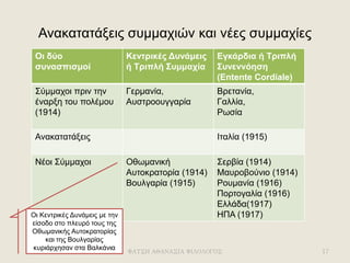 Ανακατατάξεις συμμαχιών και νέες συμμαχίες
ΦΑΤΣΗ ΑΘΑΝΑΣΙΑ ΦΙΛΟΛΟΓΟΣ 17
Οι δύο
συνασπισμοί
Κεντρικές Δυνάμεις
ή Τριπλή Συμμαχία
Εγκάρδια ή Τριπλή
Συνεννόηση
(Entente Cordiale)
Σύμμαχοι πριν την
έναρξη του πολέμου
(1914)
Γερμανία,
Αυστροουγγαρία
Βρετανία,
Γαλλία,
Ρωσία
Ανακατατάξεις Ιταλία (1915)
Νέοι Σύμμαχοι Οθωμανική
Αυτοκρατορία (1914)
Βουλγαρία (1915)
Σερβία (1914)
Μαυροβούνιο (1914)
Ρουμανία (1916)
Πορτογαλία (1916)
Ελλάδα(1917)
ΗΠΑ (1917)Οι Κεντρικές Δυνάμεις με την
είσοδο στο πλευρό τους της
Οθωμανικής Αυτοκρατορίας
και της Βουλγαρίας
κυριάρχησαν στα Βαλκάνια
 